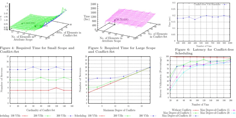 Figure 4: Required Time for Small Scope and Confilct-Set (50,70,416)4050607080 90No. of Elements in 100Attribute Scope 40 50 60 70 80 90 100 No