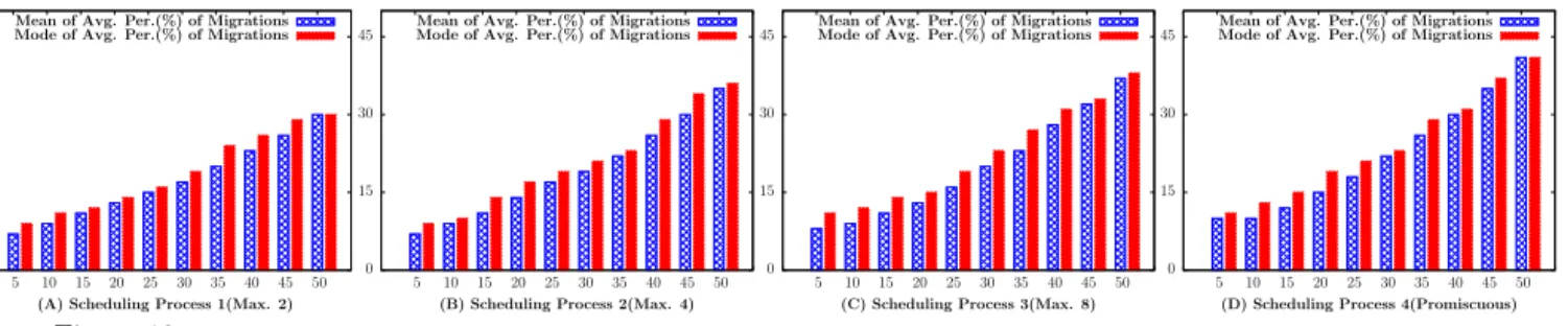 Figure 10: Cost Analysis: X-axis(% of the Total Conflicts for Given Scopes), Y-axis(% of Total VMs that Require Migrations)