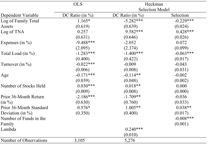 Table III: Determinants for Assets Held in DC Plans 