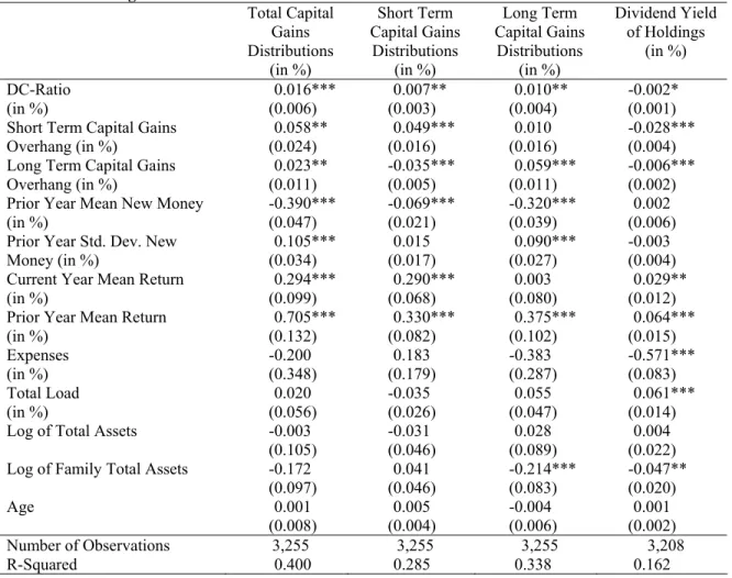 Table V: Determinants of Mutual Fund Distributions 