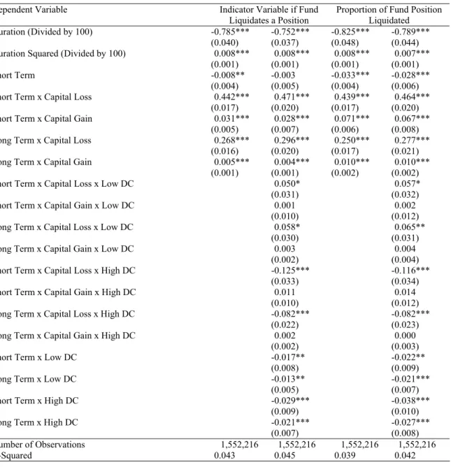 Table VIII: Propensity to Liquidate Positions 
