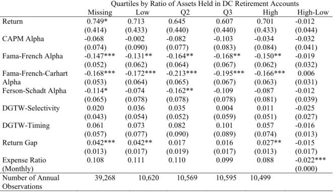 Table IX: Performance of Mutual Funds by DC-Ratio 