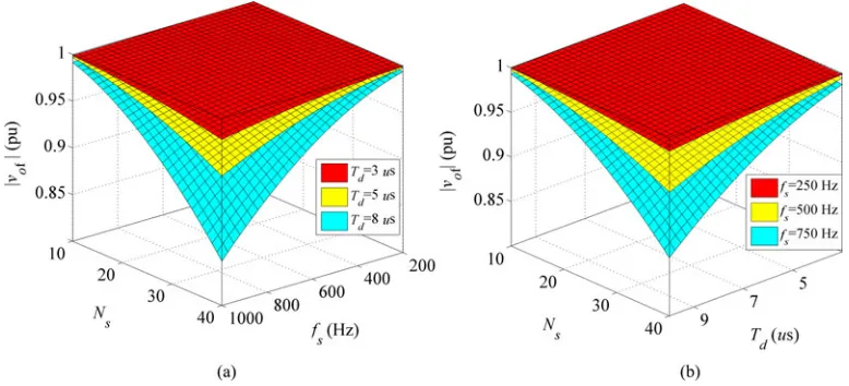 Fig. 7.Fundamental output voltage of the Q2LC in terms of N, ωs, and Td . (a) For discrete values of Td and (b) discrete values of ωs.