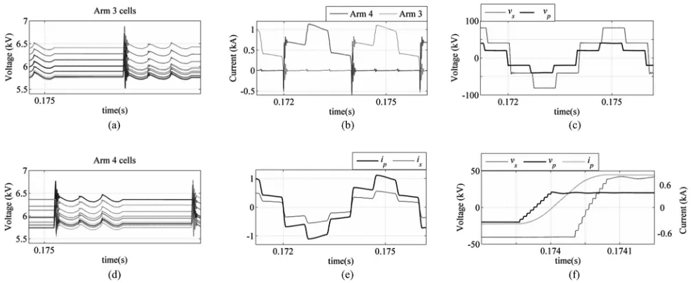 Fig. 6.Plotted waveforms from the DAB case study. (a) Arm 3 Cell subgroup voltages of primary Q2LC, (b) arm 3 and arm 4 of primary Q2LC currents (phaseb), (c) the primary and secondary phase b voltages, (d) arm 4 Cell subgroup voltages of primary Q2LC (phase b), (e) the primary and secondary phase b currents,and (f) a zoomed section of subplot (c) with primary current of phase b included.