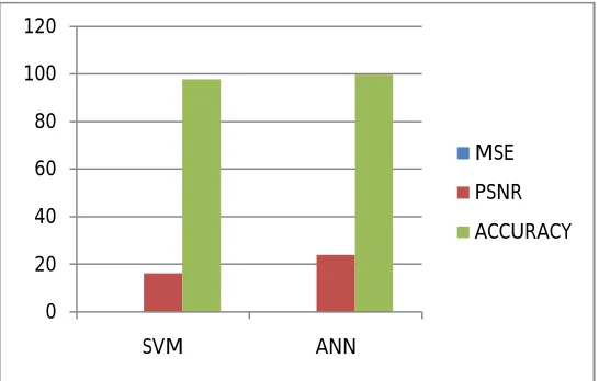 Fig. 1.9 Comparative Analysis of SVM and ANN Classifier 