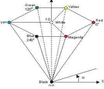 Figure 2 Cylindrical Coordinate 