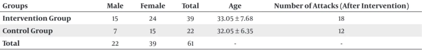 Table 1. The Distribution of Demographic Variables in the Two Study Groups  a