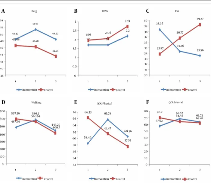 Figure 1. Comparing the Mean EDSS, Berg, six Minutes Walking, FSS, Physical and Mental Quality of Life Test Scores in the First, Second and Third Time  Points in the Intervention and Control Groups