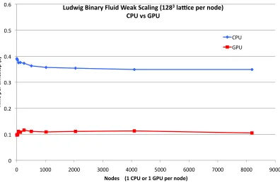 Figure  5:  The  dependence  of  runtime  on  the  number  of  nodes  utilised,  where  the  problem  size increases with the number of nodes