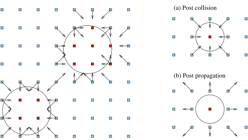 Figure 2: A two-dimensional schematic picture of spherical particles on the lattice. Left: a particle is allowed to move continuously across the lattice, and the position of the surface defines fluid lattice sites (light blue) and solid lattice sites (dark