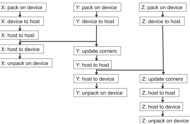 Figure 3: The dependency graph for the data packing and movement operations required within the  communication stage of the application