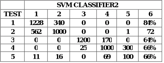 Table 1. Classification results per class for GA-    SVM with others 