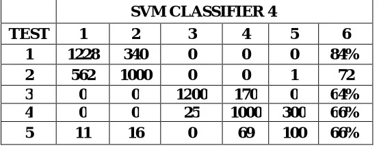 Table 4. Classification results per class for GA-    SVM with others  1-Early scorch, 2-Cottony mold, 3-Aahen mold, 4-Later scorch and 5-Tiny Whiteness