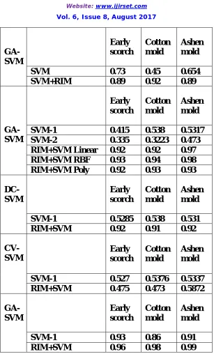 Table 5. Classification results per class for GA-    SVM with other SVM 