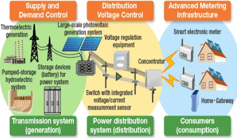Fig. 1: Smart Grid Framework 