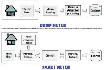 Fig. 3: Working of a dump and Smart meter 