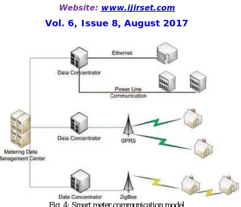 Fig. 4: Smart meter communication model 