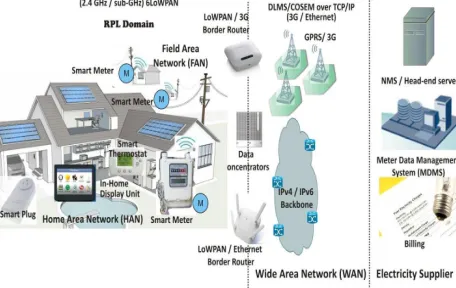 Fig. 5 : Smart Metering Network Infrastructure 