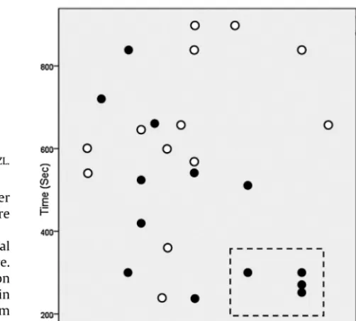 Fig. 6. Some participants were able to achieve high accuracy in less time using SIZL(highlighted).