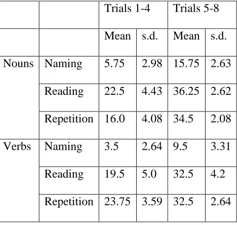 Table 2: Correct Responses in naming, reading and repetition over 8 trials 