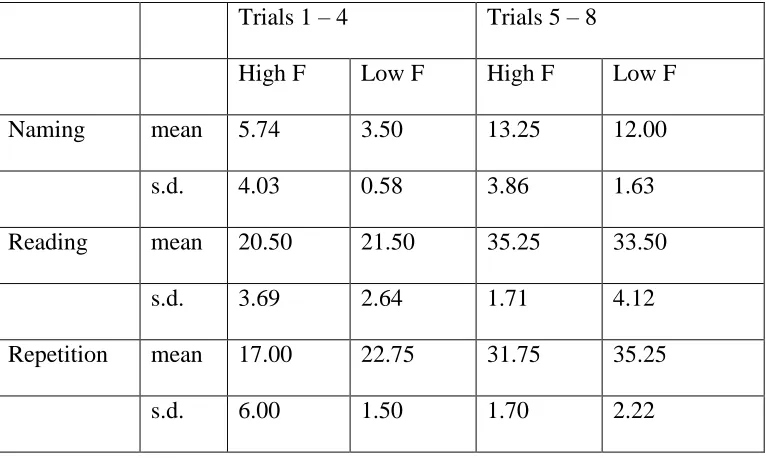 Table 3 Mean number of correct responses in early and late trials (nouns and 