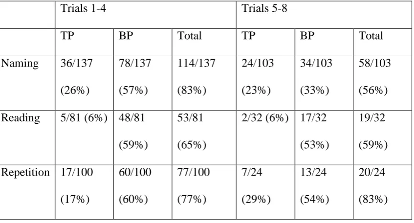 Table 6: Number of total perseverations (TP) and blended perseverations (BP) in 