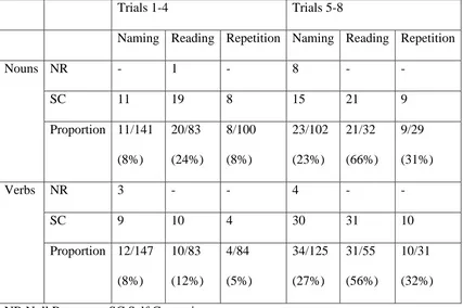 Table 7: Number of no responses and self-corrections in early and late trials of 