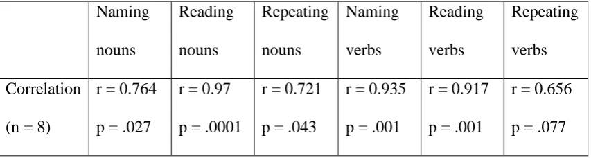 Table 8: Correlations between the number of correct responses and the 