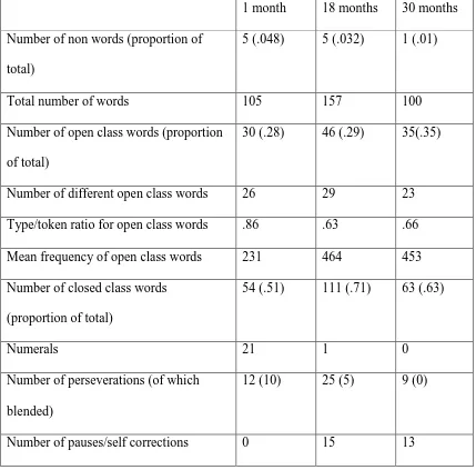 Table 9: Analyses of connected speech samples 
