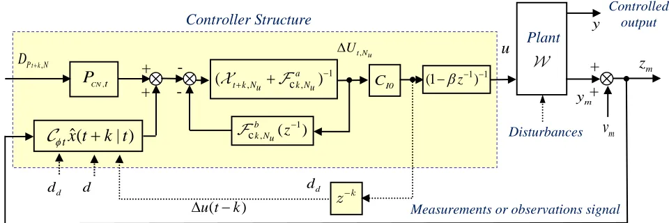 Fig. 5:    Simplified NPGMV Controller Structure for Predicted State Feedback 