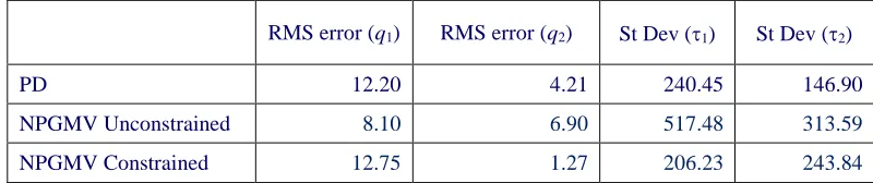 Table 1:  Variances for PD and NPGMV Unconstrained and Constrained Controllers 