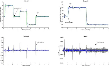 Fig. 7:   NPGMV Design for Incremental Control Action Cases and Free Error Weighting Choice  For Constrained and Unconstrained Cases 