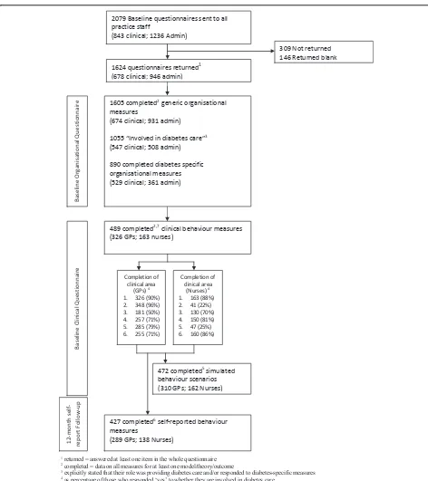 Figure 2 Flowchart of individual clinicians and administrative staff from the 99 practices recruited to the iQuaD study.