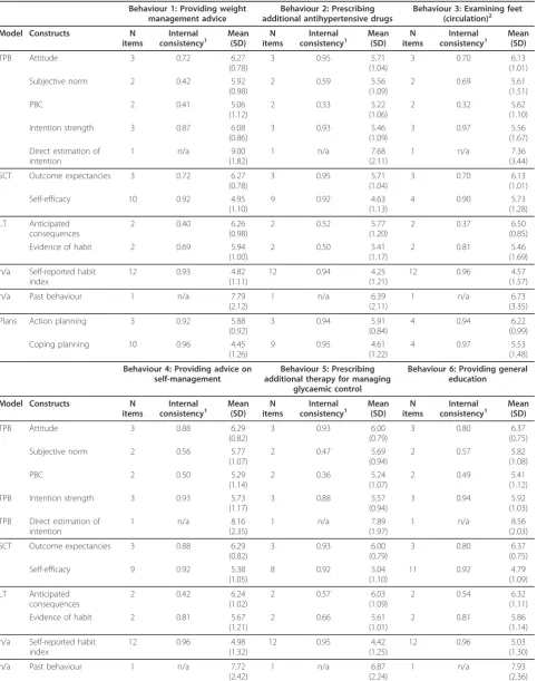 Table 9 Internal consistency, means and standard deviations of scores for predictive clinical measures, by theoreticaland conceptual model, for each of the six clinical behaviours