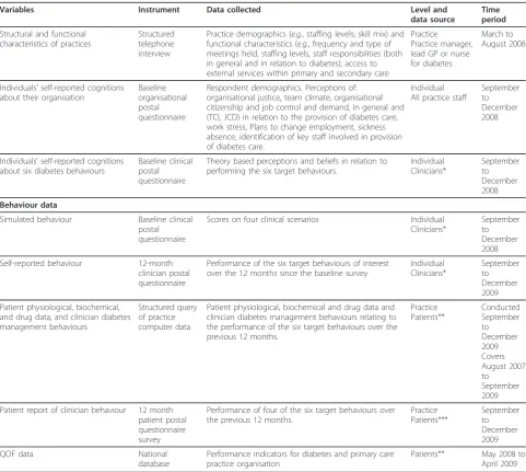 Table 1 Summary of variables, data collection methods and instruments, types and timings of data collected