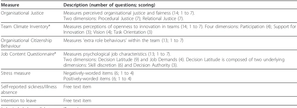 Table 3 Description of the measures included in the organisational questions of the baseline questionnaire