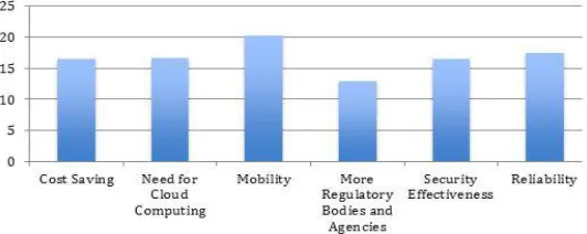 Fig. 3 Analysis of hindrances in the adoption of Cloud computing 