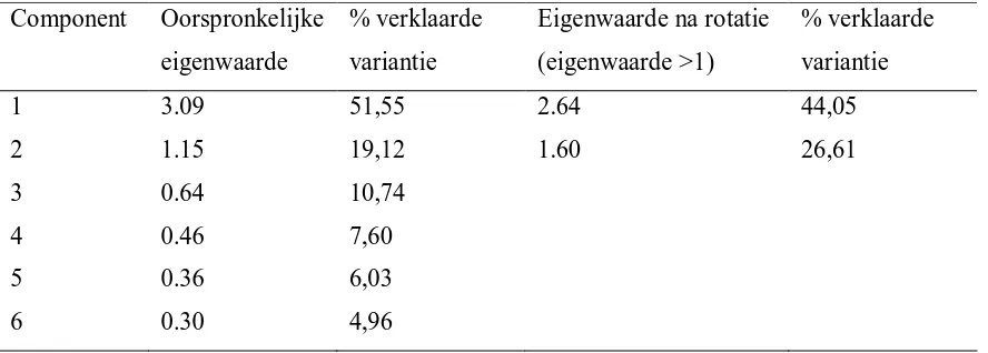 Tabel 7a. Componentenanalyse advies uitwisselen: verklaarde variantie 