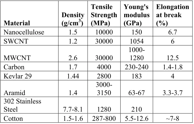 Table 1.1: Representative Mechanical Strength of Materials versus Nanocellulose.  ArboraNano Inc