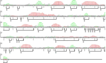 Figure 1.8:  SAM T08 Secondary Structure Prediction where E labels correspond to beta strands and H labels are alpha helices