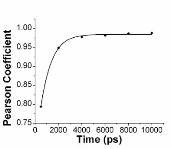 Figure 2.2: Pearson correlation coefficient calculated for ionic occupancies by an atom between two symmetric halves of a polyG/polyC helix as a function of time
