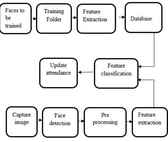 Fig. 1 consist of entire block diagram of automatic attendance system. Face recognition system is to identify a person using his face image