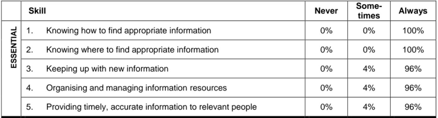 Table 4: Legal researchers' skills arranged according to significance 