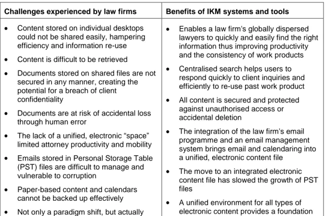 Table 1: IKM challenges and benefits 