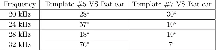 Table 2.Angular distance between orientations of maximum value in the beampatterns associated with Template 5 and with bat ear, and between Template 7 andbat ear’s beam patterns.