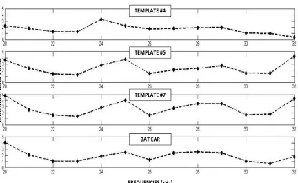Figure 8. Maximum value of main lobe over frequencies in the range [20, 32] kHz.First row shows values for template #4, second row for template #5, third row fortemplate #7 and last row for bat’s ear.