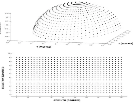 Figure 5.TOP - Dots correspond to locations on spherical surface at which thesignal from the receiver structure is recorded.BOTTOM - Azimuth and elevationgrid corresponding to the same points: this grid is used to contour plot the beampatterns, and between these points where the beam pattern values are measured, 3Dlinear interpolation is performed.