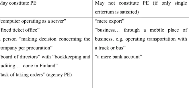 Table 1. Finnish legislation and case law on determining permanent establishment 141 May constitute PE  May  not  constitute  PE  (if  only  single 