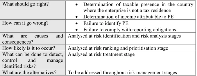 Table 2. Guiding questions for PE risk management 190