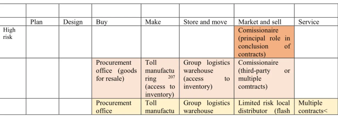 Table 3. PE risk matrix in post-BEPS environment (Vreeswijk, Tan) 206